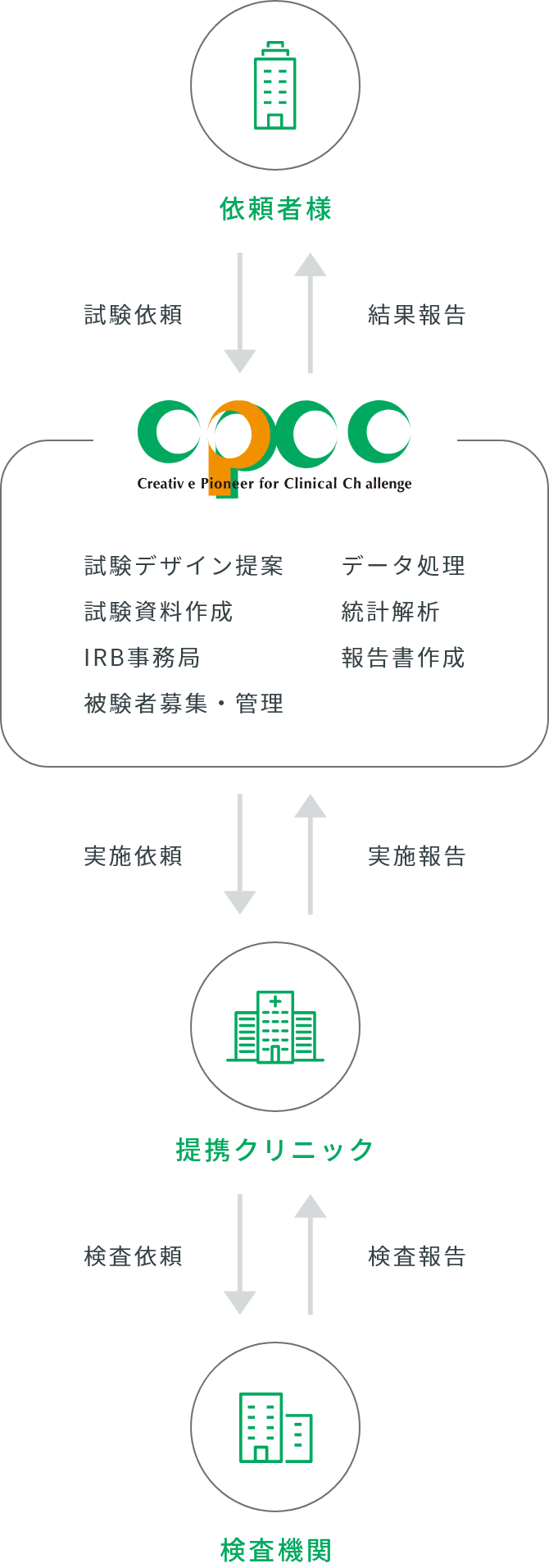 臨床試験の受託から納品までの流れの図