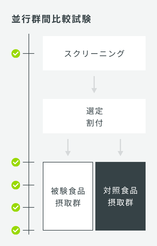 並行群間比較試験