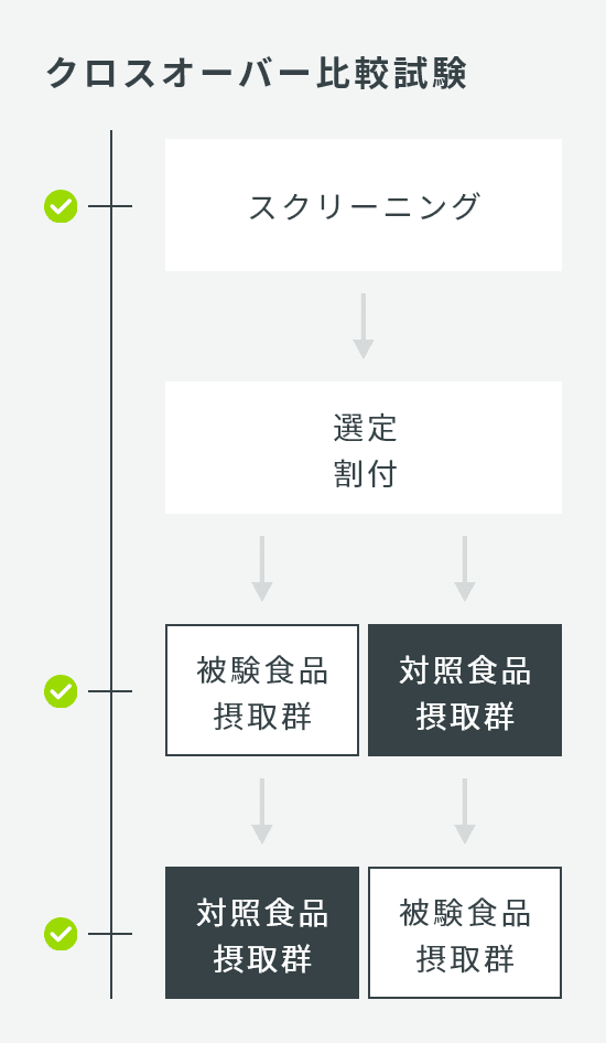 クロスオーバー比較試験