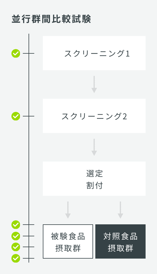 並行群間比較試験