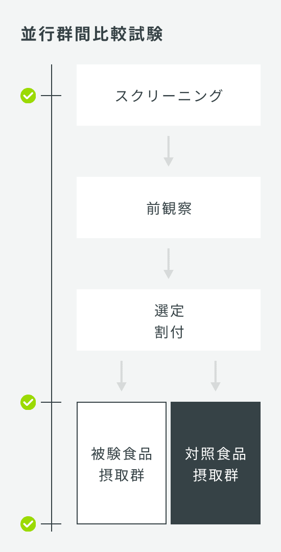 並行群間比較試験