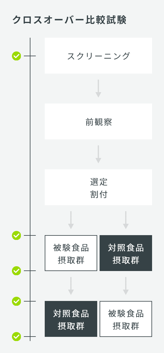 交差法比較試験