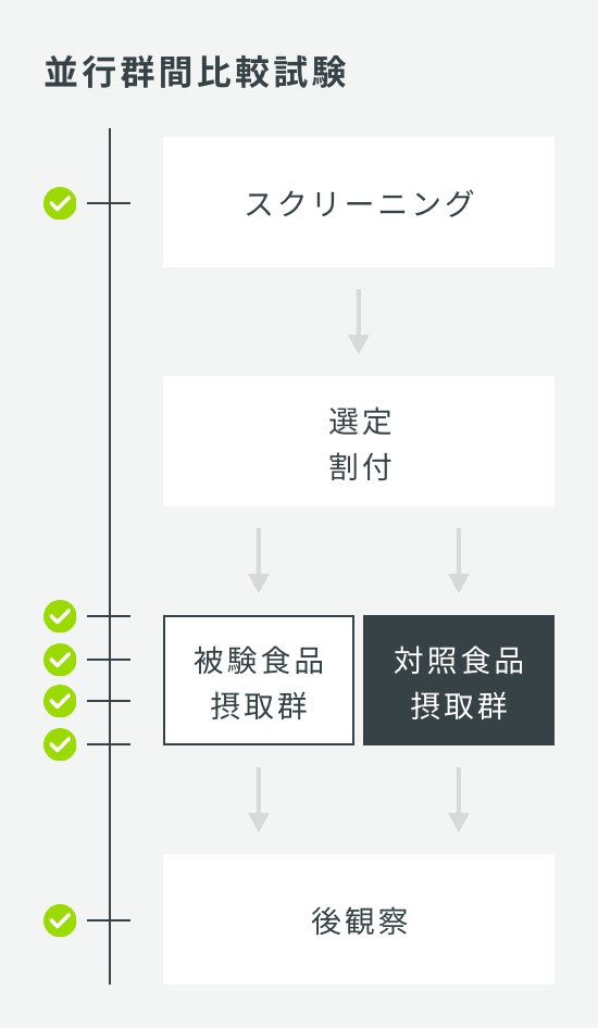 並行群間比較試験